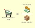 Average Order Value AOV formula to understand how much customers spending on your products.