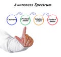 Awareness Spectrum Royalty Free Stock Photo