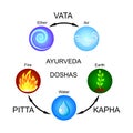 Ayurveda doshas: Vata, Pitta, Kapha.