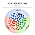 Ayurveda illustration. Ayurveda doshas in watercolor texture. EPS,JPG.