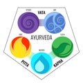 Ayurveda vector elements and doshas icons in infographics. Royalty Free Stock Photo