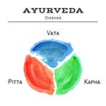 Ayurveda vector illustration. Ayurveda doshas in watercolor texture.