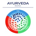 Ayurveda vector illustration. Ayurveda doshas in watercolor texture.