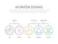 Ayurveda vector illustration doshas vata, pitta, kapha Royalty Free Stock Photo