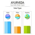 Ayurvedic body types vata, pitta, kapha. Royalty Free Stock Photo