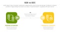 b2b vs b2c difference comparison or versus concept for infographic template banner with round square box side by side with two Royalty Free Stock Photo