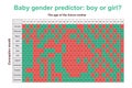 Baby gender predictor. Boy or girl. Royalty Free Stock Photo