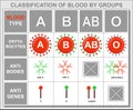 Background table about hematology, blood type