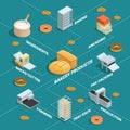 Bakery Factory Isometric Flowchart