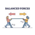 Balanced forces with equal power to two different directions outline diagram