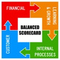 Balanced scorecard