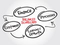 Balanced scorecard perspectives