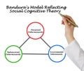 Model of Social Cognitive Theory