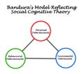 Model of Social Cognitive Theory