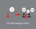 The bandwagon effect in which people do something primarily because other people are doing it