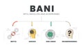 BANI is an acronym made up of the words brittle, anxious, non-linear and incomprehensible. BANI world infographic template with