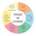 Banner 6 stages of change infographics. Editable stroke vector icon color line set. Transtheoretical model in psychology: