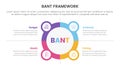 bant sales framework methodology infographic with circle and icon combination concept for slide presentation