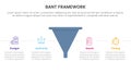 bant sales framework methodology infographic with funnel shape with horizontal point description with 4 point list for slide