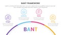 bant sales framework methodology infographic with half circle circular information concept for slide presentation