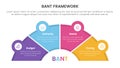 bant sales framework methodology infographic with half circle shape and icon linked concept for slide presentation