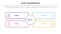 bant sales framework methodology infographic with outline rectangle box with big circle middle with 4 point list for slide