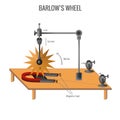 Barlow\'s wheel experiment educational vector image Royalty Free Stock Photo