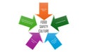 5 based step of food safety culture Royalty Free Stock Photo