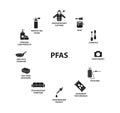 Products Contain PFAS icon, line color vector illustration