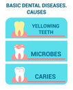 Basic Dental Diseases, Sickness Vector Info Poster Royalty Free Stock Photo