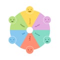 Basic emotion concept. Circle wheel dial infographic chart. Vector flat illustration. Happy, sad, angry, excited, tender and