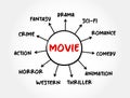 The Basic Film Genres, Types of Movies mind map concept for presentations and reports