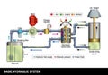 BASIC HYDRAULIC SYSTEM. Explanatory diagram of the operation of a basic hydraulic system Royalty Free Stock Photo