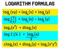 Basic Logarithm Formulas Collection in colorful style for Kids to learn with interest. Modern mathematical diagrams