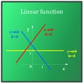 The basic properties of linear functions on the coordinate axis