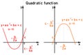 Basic properties of quadratic functions