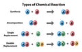 Types of Chemical Reaction Molecular Level Royalty Free Stock Photo