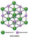 Ionic Lattice Model of Sodium and Chloride Molecules