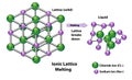 Ionic Lattice Process of Melting