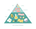 Keto food pyramid. Food for Ketogenic diet.