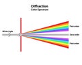 Color Spectrum Diffraction from White Light