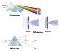 Dispersion, Diffraction, and Refraction compared. Royalty Free Stock Photo