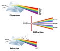 Dispersion, Diffraction, and Refraction properties of light