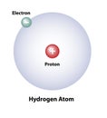 Molecular Structure of a Hydrogen Atom