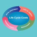 Product life cycle costs concept Royalty Free Stock Photo