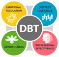 Basic RGB(Dialectical Behavioral Therapy (DBT) Concept Royalty Free Stock Photo