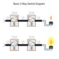 Basic 3-Way Switch Wiring Diagram. Light bulb On and Off states Royalty Free Stock Photo