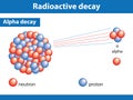 Alpha decay. The emission of an alpha particle from the nucleus of an atom