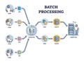 Batch processing method and data transactions in a group outline diagram