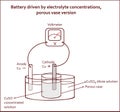 Battery driven by electrolyte concentrations porous vase version